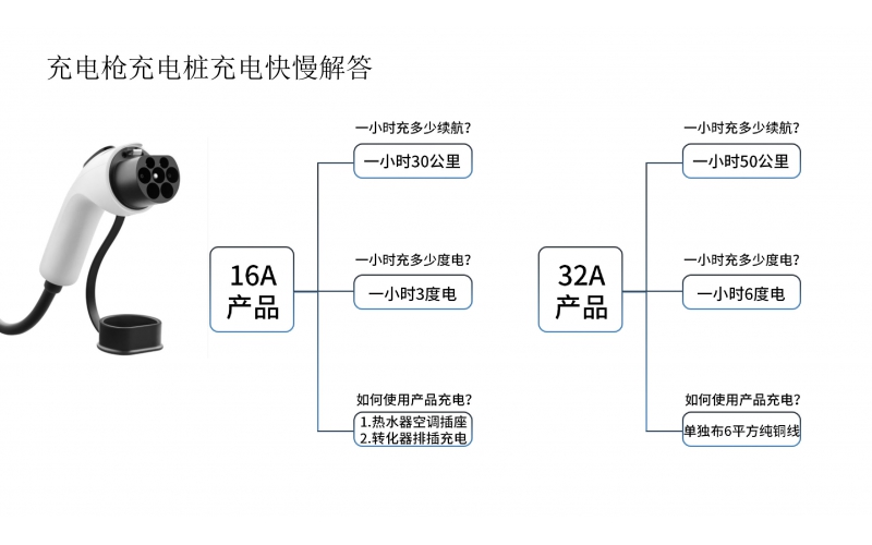 充電槍充電樁充電快慢解答